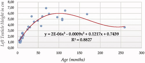 Figure 5. Left Testicle Height in cm modelling using a cubic function.