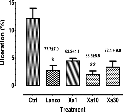 Figure 2 Cytoprotective effect of X. americana on hydrochloric acid (0.3 M)/ethanol (60%)-induced ulcer in mice. Xa: X. americana at doses 1, 10, 30 mg/kg.bw inhibited respectively 62.2±4.1; 83.5±5.5; 72.4± 9.0 %, and Lanzo: Lansoprazole20 mg/kg/bw, 77.7±7.9 % compared to Control group. N = 6 mice per group; *p<0.05,**p<0.001 vs Control (Ctrl).