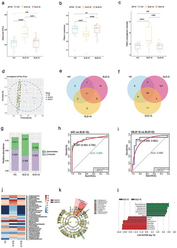 Figure 1. SLE patients displayed alternation of gut microbiota and glucocorticoid treatment changed gut microbiota composition of SLE patients.