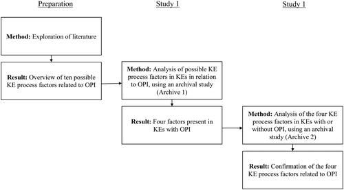 Figure 1. Overview of the research design.