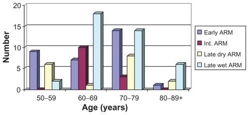 Figure 1 Age distribution of age-related macular degeneration in Ibadan.