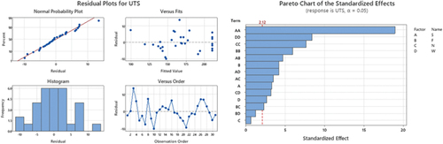 Figure 5. Residual plots and Pareto chart for ultimate tensile strength.