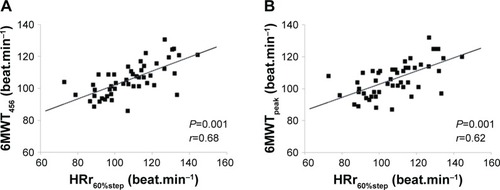 Figure 2 Correlations between heart rates noted at HRr60%step and 6MWT456 (A), and 6MWTpeak (B) in 50 COPD patients.