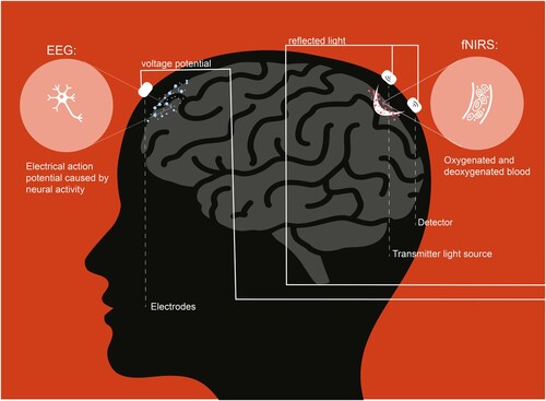 Figure 1. Non-invasive brain-monitoring technology, EEG and FNIRS. Illustration by Author 1.