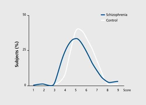 Figure 2. Distribution of IQ in patients with schizophrenia and normal controls.