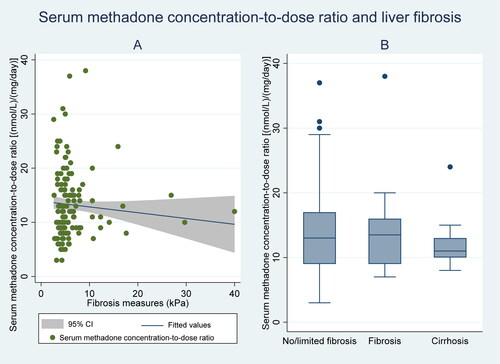 Figure 1. Serum methadone concentration-to-dose ratio [(nmol/L)/(mg/day)], and liver fibrosis measures (kPa) and stages in 155 study participants* on methadone maintenance treatment.Liver stiffness measures: Limited fibrosis: ≤7 kPa; Fibrosis: 7 < kPa < 12; Cirrhosis: ≥12 kPa.*For 192 observations including two sets of measures in 37 participants. Fibrosis measures illustrate 130 observations from 107 participants due to excluding of the individuals with BMI > 30 kg/m² (n = 46) and missing data (n = 2).