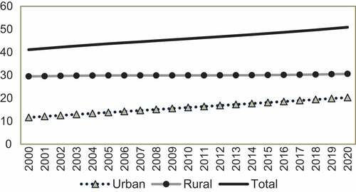 Figure 3. Total population in the study area, 2000–2020 (thousands).