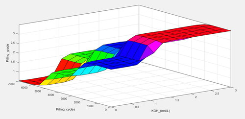 Figure 9. Surface plot explaining the influence of KOH concentration and pilling cycles on pilling grade.