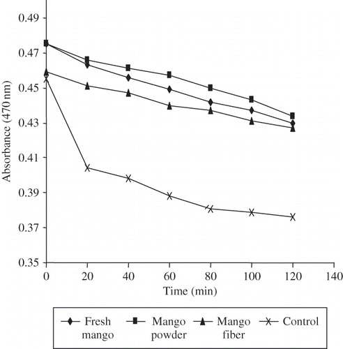 Figure 1 Absorbance of bacang extracts at 1 mg/ml using β- carotene bleaching assay.