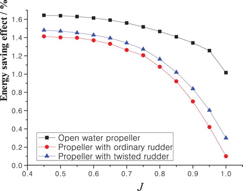 Figure 14. Energy-saving effect of the PBCF.