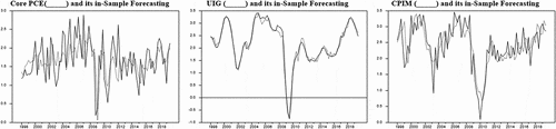 Figure 1. In-Sample forecasts convex1 phillips equation: IV-GMM.