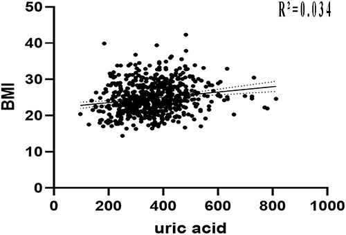 Figure 2 Body mass index (BMI) is positively correlated with uric acid (r =0.184, n = 642, P < 0.001).