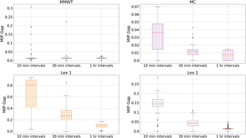 Figure A1. Optimality gap of the models vs. time granularity, split by objective.