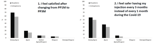 Figure 1 Question 1 (I feel satisfied after changing from PP1M to PP3M) and question 2 (I feel safer having my injection every 3 months instead of every 1 month during the Covid-19 pandemic).