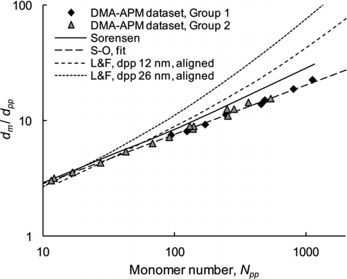 Figure 8 FIG. 8 Aggregate mobility diameter normalized by the CMD of the primary particle size (number weighted), versus number of monomers in the aggregate, Npp. The DMA-APM dataset is divided into two groups of dpp with particles sizes 11–13 (Group 1) and 24–28 nm (Group 2).