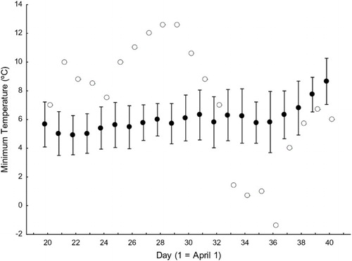 Figure 1. Minimum temperatures near the study area for the period 20 April to 10 May for 2010 (open dots) and for 1991–2014 excluding 2010 (means as filled symbols ± 95% confidence intervals).