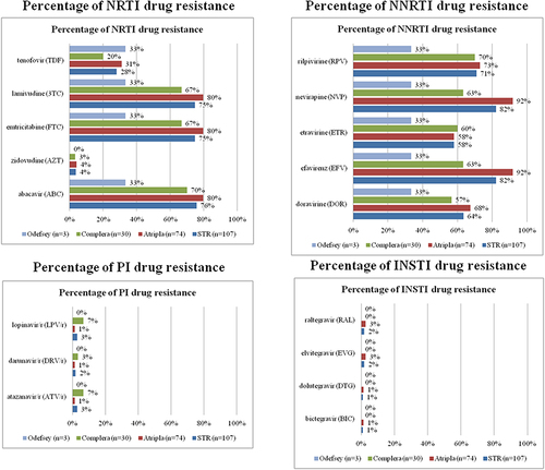 Figure 6 The prevalence of drug resistance to NRTIs, NNRTIs, PIs and INSTIs among the 107 enrolled patients with HIV-1 infection and virological failure stratified by different NNRTI-based STRs. The figure shows that a total of 28% of 107 patients resistance to tenofovir (TDF), 4% to zidovudine (AZT) and 64% to doravirine.