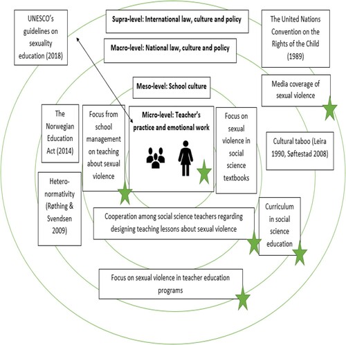 Figure 1. Factors influencing teaching practice in the classroom. The stars indicate the analytical foci of this article. The model is based on empirical data collected by the author, 2018. It is inspired by Uri Bronfenbrenner (1979). First published in Goldschmidt-Gjerløw (Citation2019).