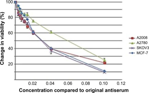 Figure 2 PANN1 lgG on ovarian and breast cancer cells viability.