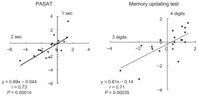 Figure 2 The correlation of individuals’ Z scores for two tests with increasing difficulty are represented: PASAT (left) and the memory-updating test (right). For PASAT, the individuals’ Z scores are lower for the 2-second version (x-axis) than for the more difficult 1-second version (y-axis). For the memory-updating test, the individuals’ Z scores are lower for the three digits version (x-axis) than for the more difficult four digits version (y-axis).