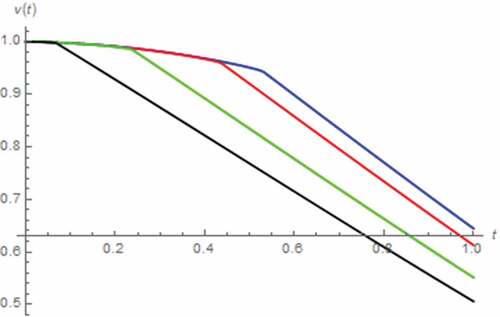 Figure 20. V(t) vs. t (parallel circuit/zero input): α = 0.5 (black), α = 0.7 (green), α = 0.9 (red), α approaches 1 (blue)