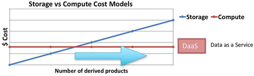 Figure 1. An idealised storage and compute cost model for storing derivative products vs. computing on the fly, using a DaaS model.