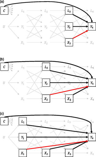 Figure 3. Overview of the regression models that need to be correctly specified for estimating the joint effect of X on Y using standard regression methods. (a) Regression model for estimating CDE of X3 on Y4. (b) Regression model for estimating CDE of X2 on Y4. (c) Regression model for estimating CDE of X1 on Y4.