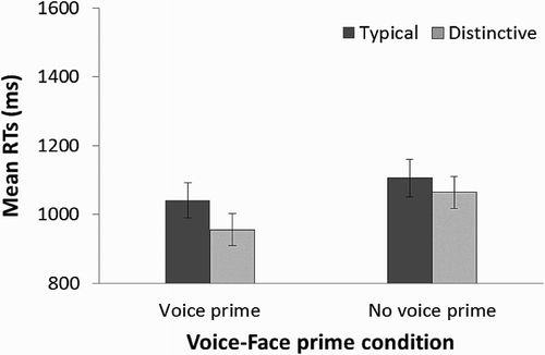 Figure 5. Plot showing the mean response times in Experiment 3. For each voice prime and no voice prime condition, the mean response time (in ms) for trials with distinctive and typical voice primes are shown. Error bars represent ±1 standard error of the mean.