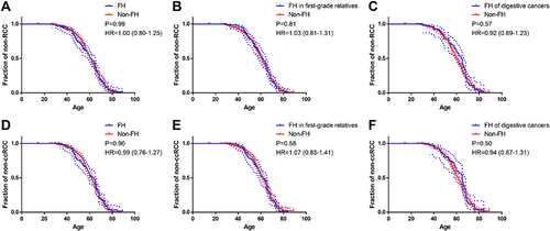Figure 1 Results of Kaplan–Meier survival analyses: (A) association between FH of all cancer and age at onset of RCC; (B) association between FH in first-degree relatives and age at onset of RCC; (C) association between FH of digestive cancer and age at onset of RCC; (D) association between FH of all cancer and age at onset of ccRCC; (E) association between FH in first-degree relatives and age at onset of ccRCC; (F) association between FH of digestive cancer and age at onset of ccRCC. P-values obtained by log-rank test. HR obtained by log-rank test, with 95% CI in parentheses.