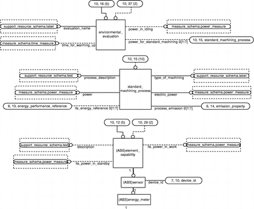 Figure A3 Attributes added to entities in ISO 14649-201 including energy_performance_reference, its_power_in_work, and its_power_in_standby.