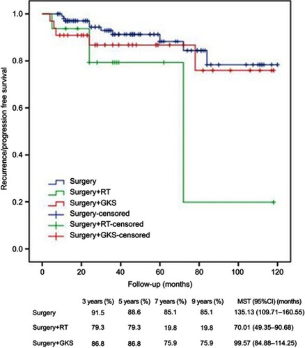 Figure 7 Kaplan–Meier analysis of R/P-free survival for treatment modalities using log rank test.Abbreviations: MST, mean survival time; RT, radiation therapy; GKS, gamma knife surgery; R/P, recurrence/progression.