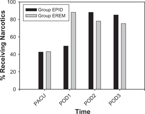 Figure 2 Percentage of subjects receiving postoperative opioids.