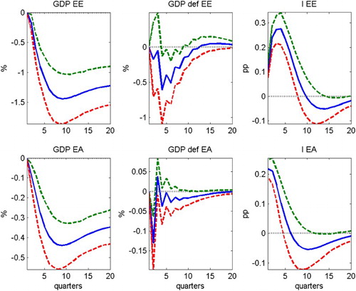 Figure 4. Estimated impulse responses of Estonian and euro area GDP, the GDP deflator-based inflation rates, and the money market interest rates to a contractionary monetary policy shock in the euro area.