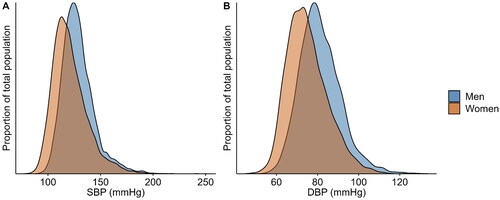 Figure 2. Sex-specific density plots of the distribution of blood pressure levels across the population for SBP (A) and DBP (B). Data were used of 18,747 participants in the HELIUS study ((n = 7,951 men, n = 10,523 women). SBP: systolic blood pressure; DBP: diastolic blood pressure.
