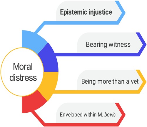Figure 1. Overview of over-arching theme: moral distress and associated psychological stressors identified within the collected narratives of veterinarians (n = 6) involved in the outbreak of Mycoplasma bovis in Aotearoa New Zealand that commenced in 2017 and is ongoing at time of publication.