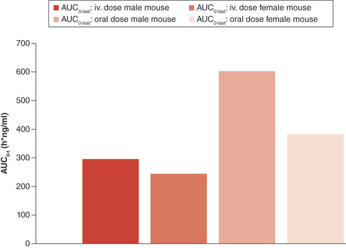 Figure 6. AUC0-t (systemic exposure) of metoprolol after oral and intravenous dose administration of metoprolol tartrate in male and female mouse (n = 3).AUC: Area under the curve.
