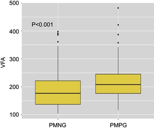 Figure 1 Distribution of VFA betweenPMPG and PMNG.Abbreviations: VFA, visceral fat area; PMPG, peritoneal metastasis positive group; PMNG, peritoneal metastasis negative group.