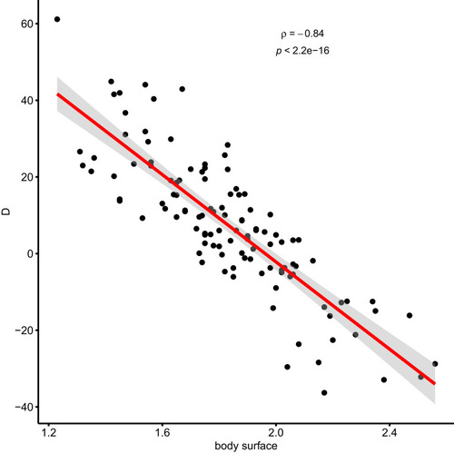 Figure 4 The relationship between the value D (difference eGFR - eClCr) - Y axis, and body surface area - X axis. The red line represents the local regression.