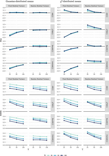 Figure 9. Bias (top) and RMSE (bottom) in the estimated correlation between μi and ϕi.