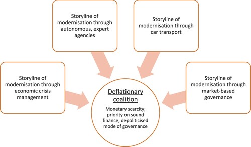 Figure 1. The distinctive features of the deflationary discourse coalition and its associated storylines.