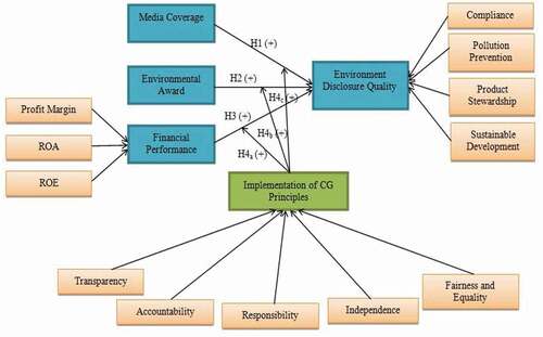 Figure 1. Research model