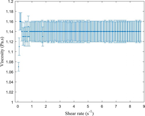 Figure 4. Experimental data of viscosity vs. shear rate measured using Rheometer MCR 301 for aqueous glycerol (μ=1.14 Pa·s).