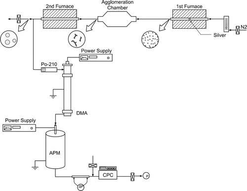 FIG. 4 DMA-APM system for NP agglomerates mobility diameter and mass measurement.