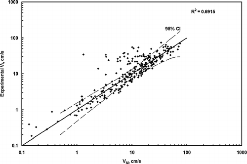 Figure 3 Comparison of experimental inertial deposition velocity (VIi) determined from adding Equations (4) and (5) with downward inertial deposition velocity (VId) from an equation similar to Equation (Equation4) using theoretical Stokes settling velocity (VgT) instead of experimental Stokes settling (Vgi).