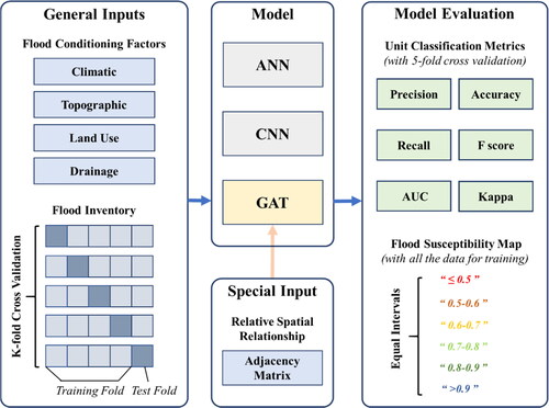 Figure 3. The overview of data flow and workflow for GAT, ANN and CNN. All the models were given four flood conditioning factors as inputs representing climatic, topographic, land use and drainage conditions. For GAT, there was another unique input, the adjacency matrix, which was derived based on the relative spatial positions of units in the study area. Five-fold cross-validation was implemented for evaluating the classification abilities of the three models, while the flood susceptibility maps for comparison were output by training models with all the data in the flood inventory. Finally, the flood susceptibility was classified into six levels for visualization.