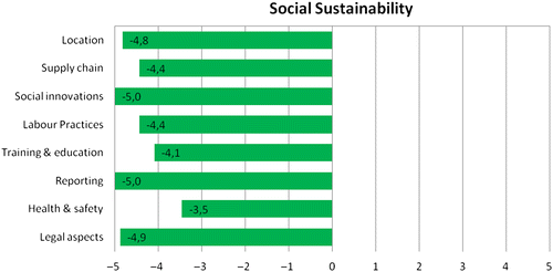 Figure 3 Social sustainability total score.