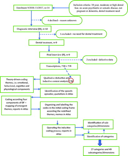 Figure 1. A summary of the sample and qualitative content analysis in the study.