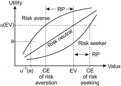 Figure 3. Risk attitudes illustrated, where CE refers to certainty equivalent, RP: risk premium, EV: expected value and is the inverse transform of the utility function u.