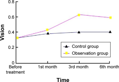 Figure 1 Changes of vision in the observation group and the control group at different time points.