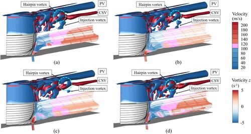 Figure 14. Transient vortex structures and distributions of injection flow at different times [optimal pulsed endwall air injection (PEAI) cascade, Q = 5 × 105 s−2]: (a) t = 0T/20; (b) t = 5T/20; (c) t = 10T/20; (d) t = 15T/20. PV = passage vortex; CSV = concentrating shedding vortex.